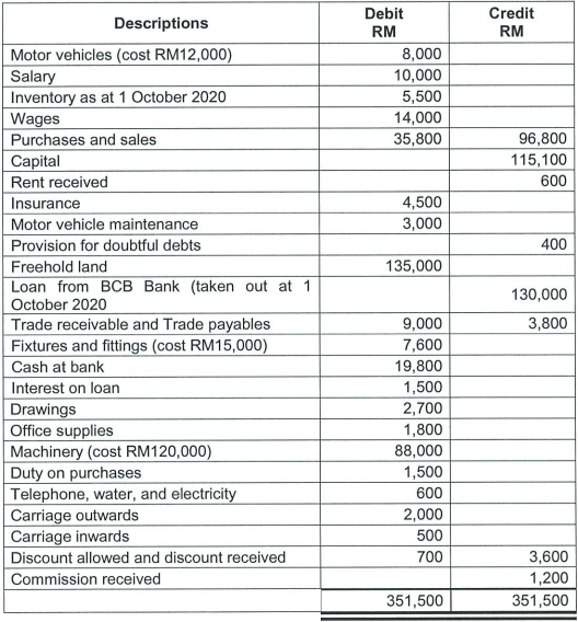 Business Accounting