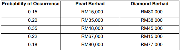 Introduction to Financial Management