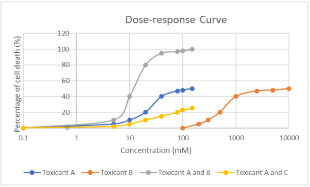 Toxicology