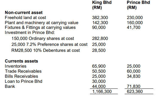 Given below are the statements of financial position of King Bhd and Prince Bhd as at 30 June 2020: