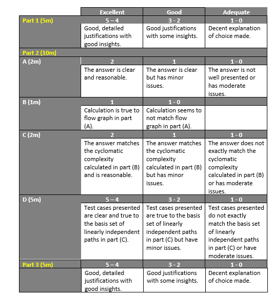 TSI6223 Appendix 2: Marking Rubric.