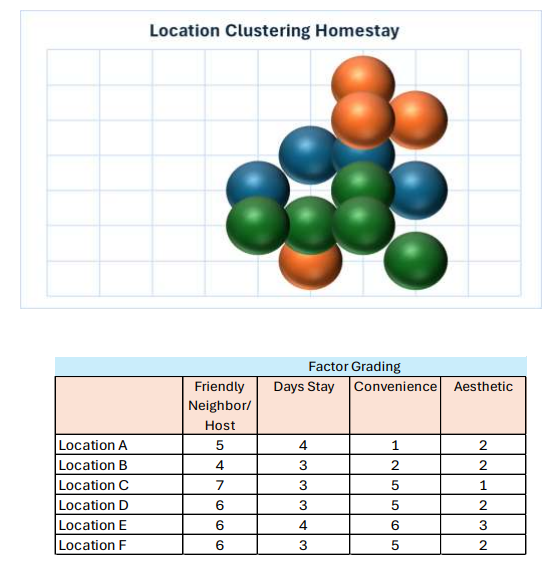 BMG 323/03 (BBM023/03) Clustering and Predictive Analysis Assignment 2: Homestay Case Study for Data-Driven Business Optimization in Malaysia