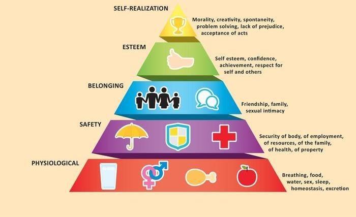 Maslow’s hierarchy of needs