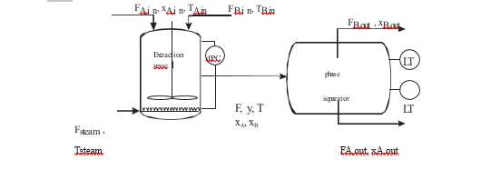 Fig. A1. Extraction process consisting of vessel and separator. y = weight fraction water, xA = fraction aniline (ppm) in water, xB = fraction aniline (ppm) in benzene.