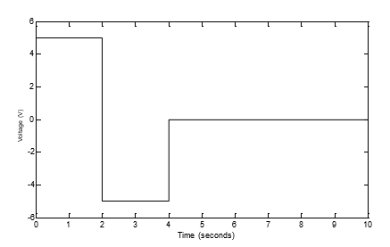 Figure 3: The input voltage