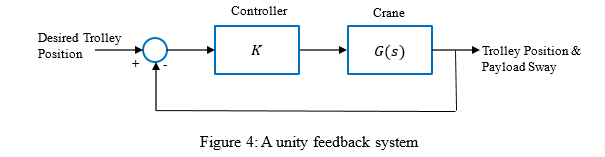 Figure 4: A unity feedback system