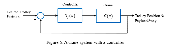 Figure 5: A crane system with a controller