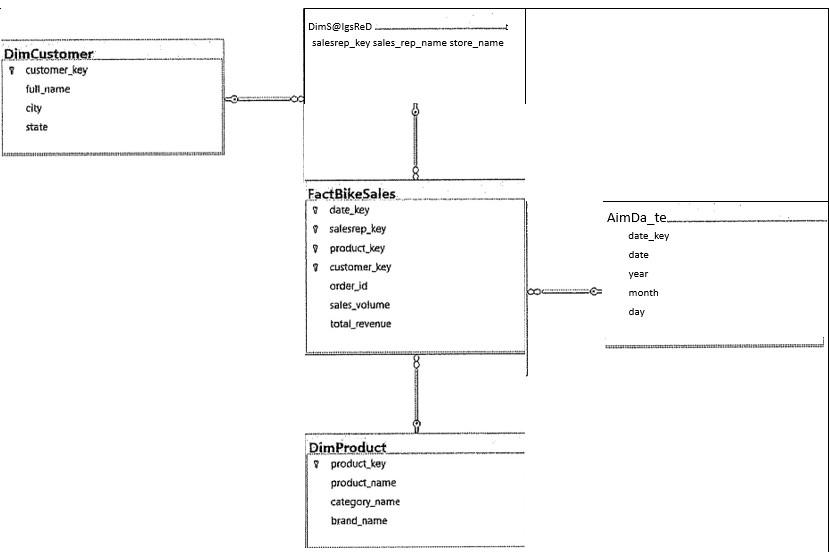 Figure 1: BikesaIes_DW Data Mart Star Schema