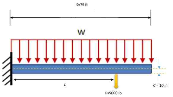 BGGE 2033 Individual Assignment figure - A cantilever beam with a concentrated load, P and the uniform load, W